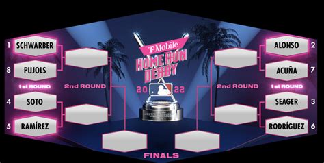 Home Run Derby 2022: Predictions, rules, bracket, and TV time .